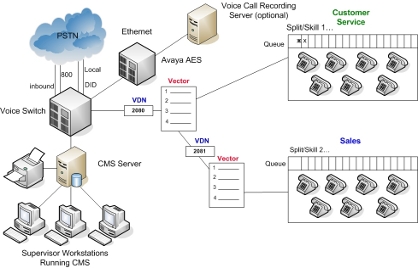 Call Center - Automated Call Distribution Call Center - Automated Call Distribution
